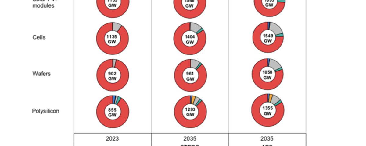 ประสิทธิภาพการทำงานของเครื่องโวลตาอิกได้เกิน 1.5 TW ภายในปี 2578 IEA