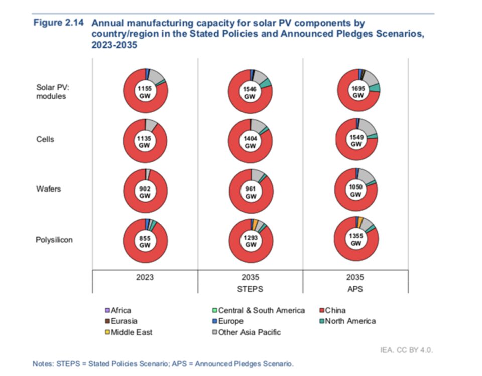 ประสิทธิภาพการทำงานของเครื่องโวลตาอิกได้เกิน 1.5 TW ภายในปี 2578 IEA